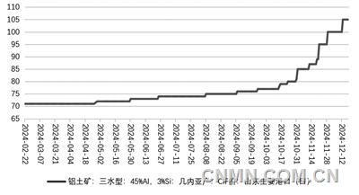 寸土寸金 2024年铝土矿价格大涨50%