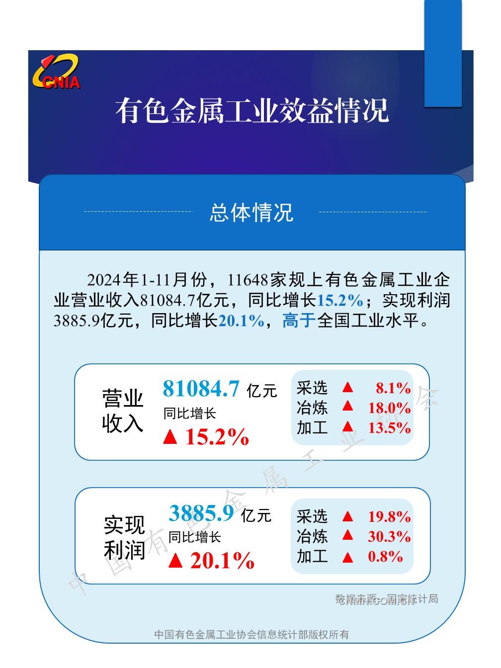 1—11月份规模以上有色金属工业企业利润增长20.1%