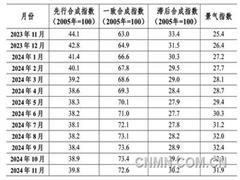 中国钨钼产业月度景气指数报告(2024年11月)