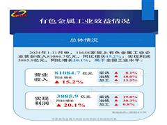 1—11月份规模以上有色金属工业企业利润增长20.1%